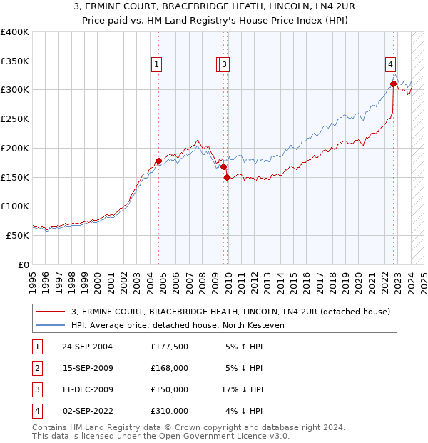 3, ERMINE COURT, BRACEBRIDGE HEATH, LINCOLN, LN4 2UR: Price paid vs HM Land Registry's House Price Index
