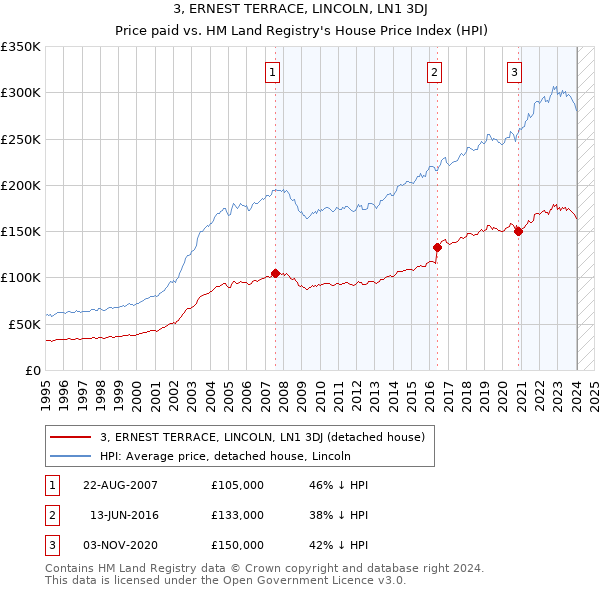 3, ERNEST TERRACE, LINCOLN, LN1 3DJ: Price paid vs HM Land Registry's House Price Index