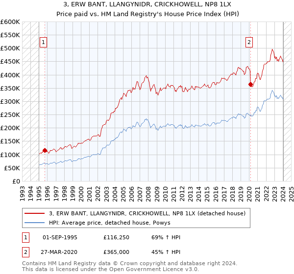 3, ERW BANT, LLANGYNIDR, CRICKHOWELL, NP8 1LX: Price paid vs HM Land Registry's House Price Index
