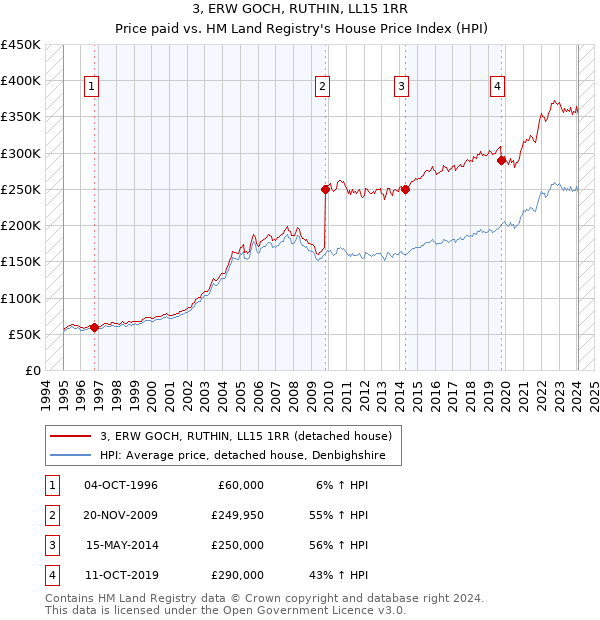 3, ERW GOCH, RUTHIN, LL15 1RR: Price paid vs HM Land Registry's House Price Index
