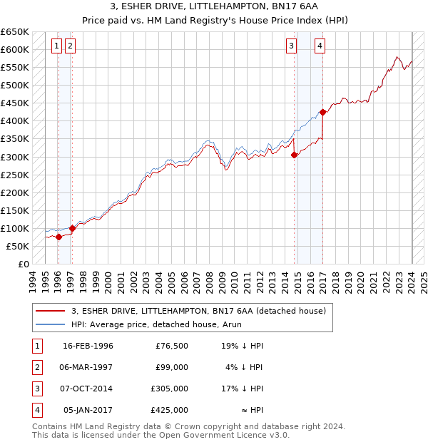 3, ESHER DRIVE, LITTLEHAMPTON, BN17 6AA: Price paid vs HM Land Registry's House Price Index