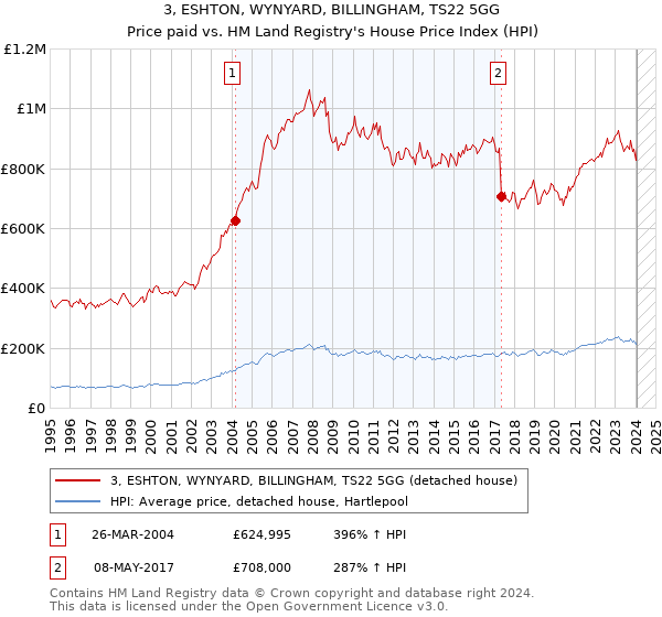 3, ESHTON, WYNYARD, BILLINGHAM, TS22 5GG: Price paid vs HM Land Registry's House Price Index
