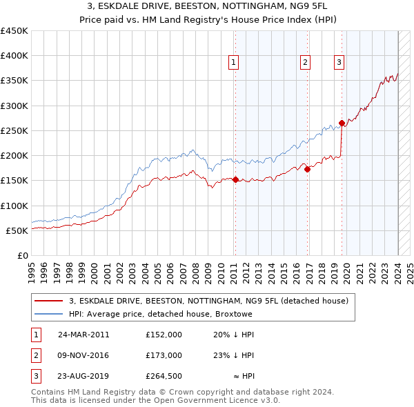 3, ESKDALE DRIVE, BEESTON, NOTTINGHAM, NG9 5FL: Price paid vs HM Land Registry's House Price Index