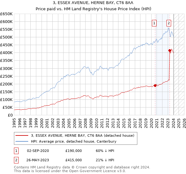 3, ESSEX AVENUE, HERNE BAY, CT6 8AA: Price paid vs HM Land Registry's House Price Index