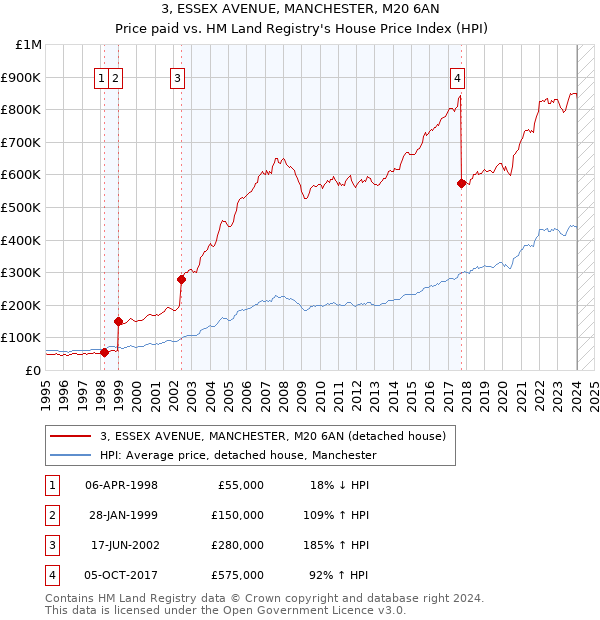 3, ESSEX AVENUE, MANCHESTER, M20 6AN: Price paid vs HM Land Registry's House Price Index