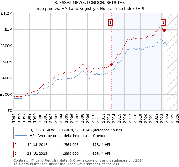 3, ESSEX MEWS, LONDON, SE19 1AS: Price paid vs HM Land Registry's House Price Index
