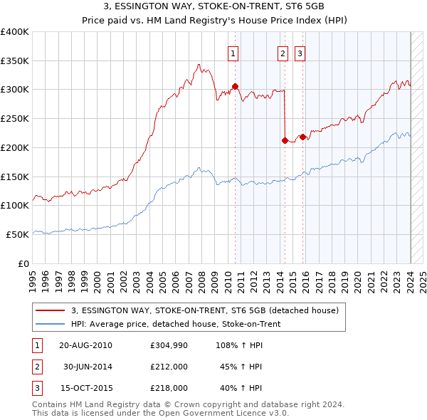 3, ESSINGTON WAY, STOKE-ON-TRENT, ST6 5GB: Price paid vs HM Land Registry's House Price Index