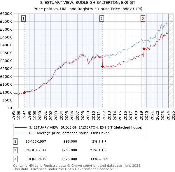 3, ESTUARY VIEW, BUDLEIGH SALTERTON, EX9 6JT: Price paid vs HM Land Registry's House Price Index