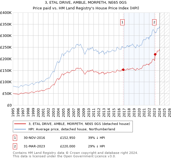 3, ETAL DRIVE, AMBLE, MORPETH, NE65 0GS: Price paid vs HM Land Registry's House Price Index