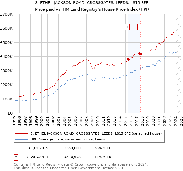3, ETHEL JACKSON ROAD, CROSSGATES, LEEDS, LS15 8FE: Price paid vs HM Land Registry's House Price Index