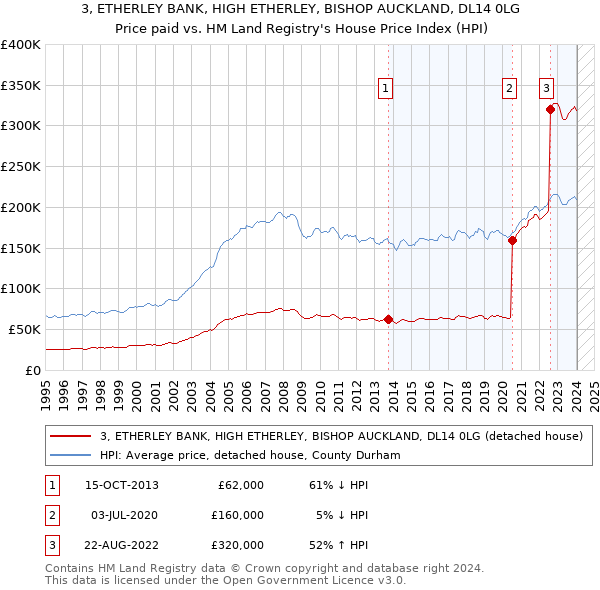 3, ETHERLEY BANK, HIGH ETHERLEY, BISHOP AUCKLAND, DL14 0LG: Price paid vs HM Land Registry's House Price Index