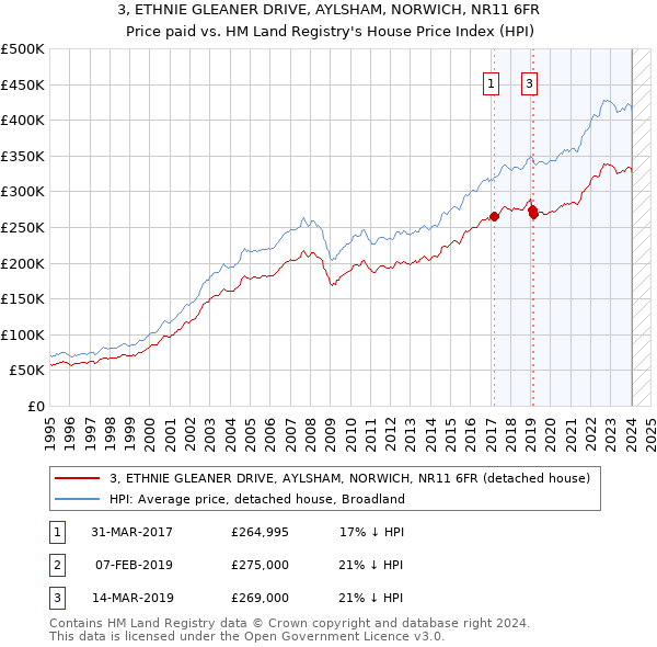 3, ETHNIE GLEANER DRIVE, AYLSHAM, NORWICH, NR11 6FR: Price paid vs HM Land Registry's House Price Index