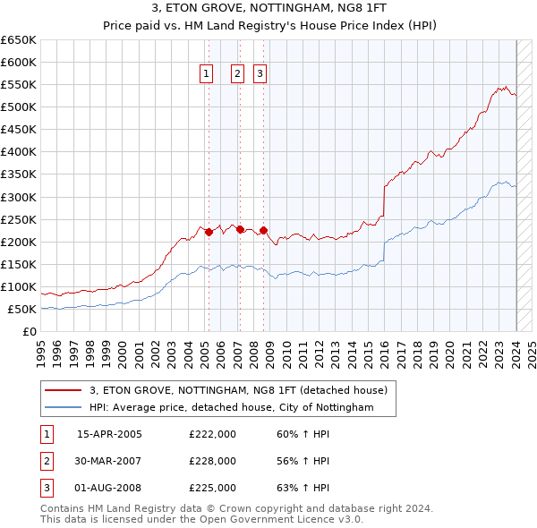 3, ETON GROVE, NOTTINGHAM, NG8 1FT: Price paid vs HM Land Registry's House Price Index