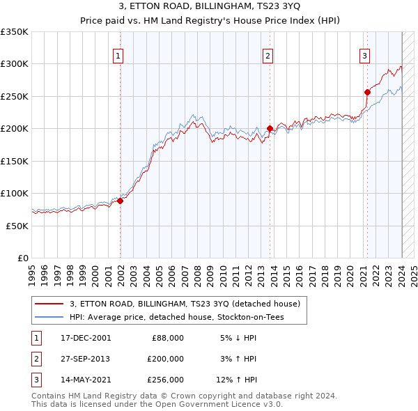 3, ETTON ROAD, BILLINGHAM, TS23 3YQ: Price paid vs HM Land Registry's House Price Index