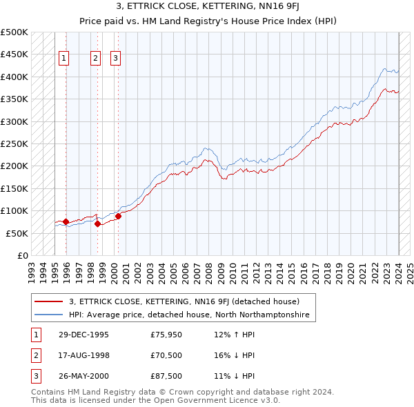 3, ETTRICK CLOSE, KETTERING, NN16 9FJ: Price paid vs HM Land Registry's House Price Index