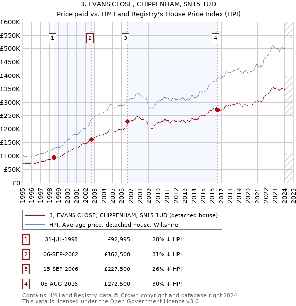 3, EVANS CLOSE, CHIPPENHAM, SN15 1UD: Price paid vs HM Land Registry's House Price Index