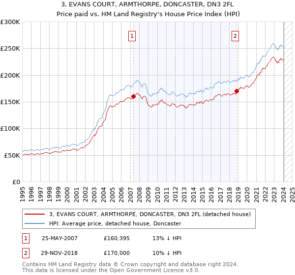 3, EVANS COURT, ARMTHORPE, DONCASTER, DN3 2FL: Price paid vs HM Land Registry's House Price Index