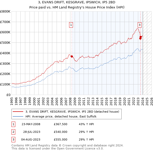 3, EVANS DRIFT, KESGRAVE, IPSWICH, IP5 2BD: Price paid vs HM Land Registry's House Price Index