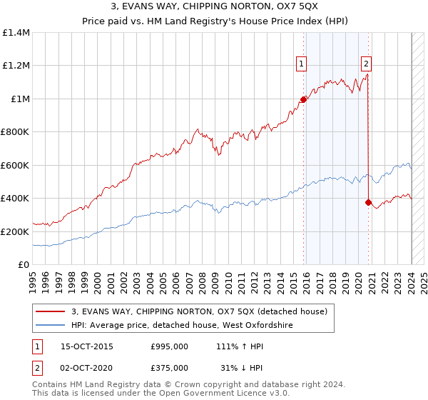 3, EVANS WAY, CHIPPING NORTON, OX7 5QX: Price paid vs HM Land Registry's House Price Index
