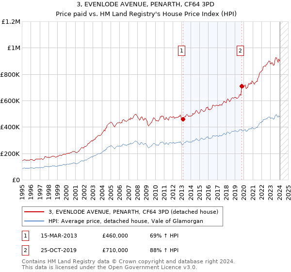 3, EVENLODE AVENUE, PENARTH, CF64 3PD: Price paid vs HM Land Registry's House Price Index
