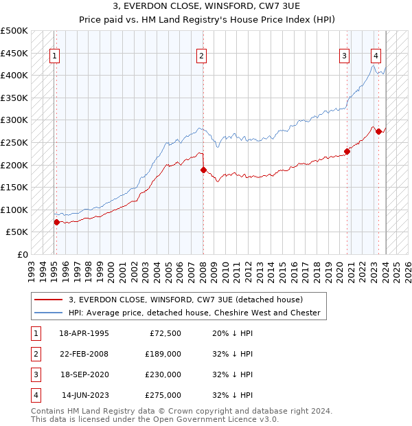3, EVERDON CLOSE, WINSFORD, CW7 3UE: Price paid vs HM Land Registry's House Price Index