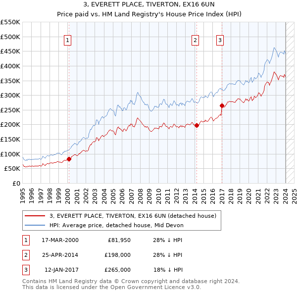 3, EVERETT PLACE, TIVERTON, EX16 6UN: Price paid vs HM Land Registry's House Price Index