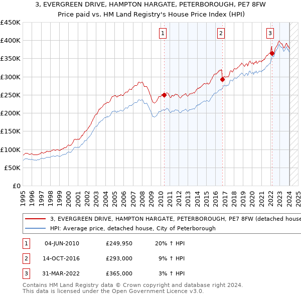 3, EVERGREEN DRIVE, HAMPTON HARGATE, PETERBOROUGH, PE7 8FW: Price paid vs HM Land Registry's House Price Index