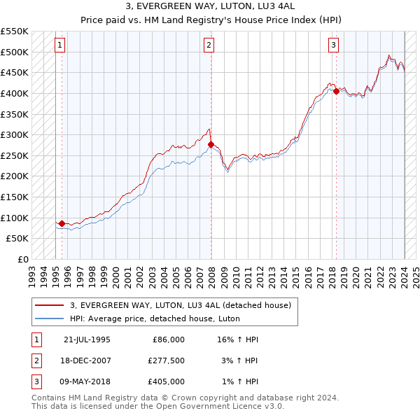 3, EVERGREEN WAY, LUTON, LU3 4AL: Price paid vs HM Land Registry's House Price Index