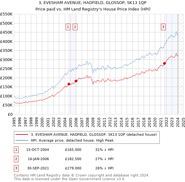 3, EVESHAM AVENUE, HADFIELD, GLOSSOP, SK13 1QP: Price paid vs HM Land Registry's House Price Index