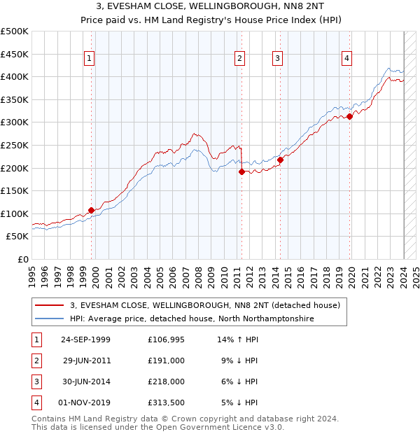 3, EVESHAM CLOSE, WELLINGBOROUGH, NN8 2NT: Price paid vs HM Land Registry's House Price Index