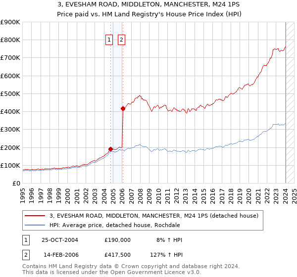 3, EVESHAM ROAD, MIDDLETON, MANCHESTER, M24 1PS: Price paid vs HM Land Registry's House Price Index