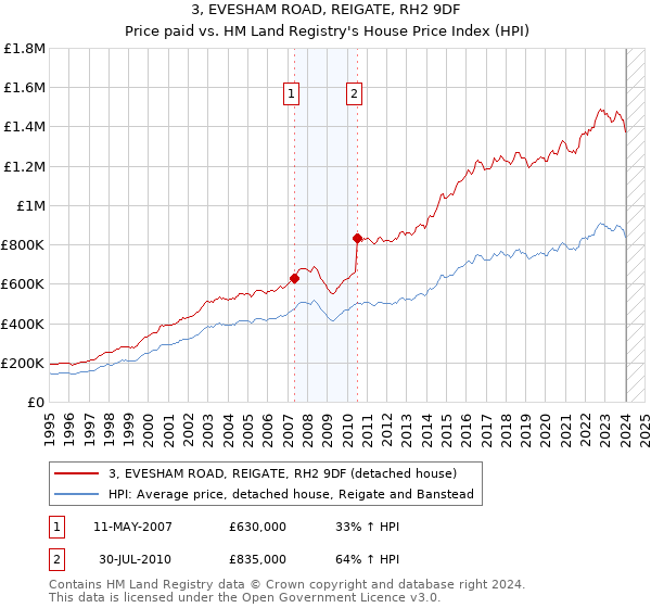 3, EVESHAM ROAD, REIGATE, RH2 9DF: Price paid vs HM Land Registry's House Price Index
