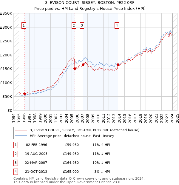 3, EVISON COURT, SIBSEY, BOSTON, PE22 0RF: Price paid vs HM Land Registry's House Price Index