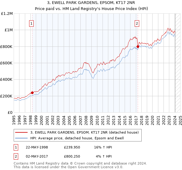 3, EWELL PARK GARDENS, EPSOM, KT17 2NR: Price paid vs HM Land Registry's House Price Index