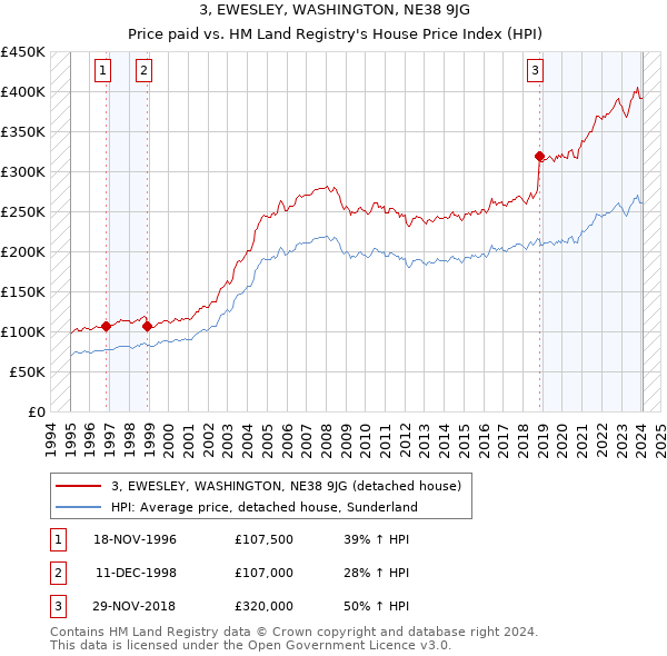 3, EWESLEY, WASHINGTON, NE38 9JG: Price paid vs HM Land Registry's House Price Index