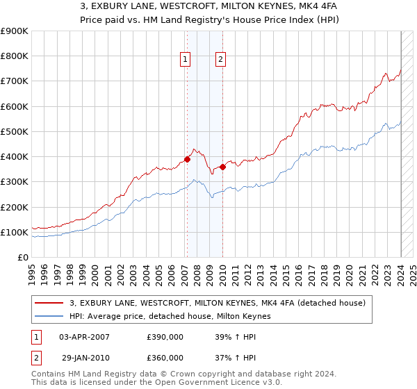 3, EXBURY LANE, WESTCROFT, MILTON KEYNES, MK4 4FA: Price paid vs HM Land Registry's House Price Index