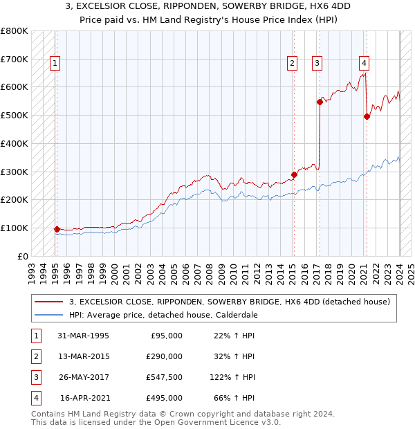 3, EXCELSIOR CLOSE, RIPPONDEN, SOWERBY BRIDGE, HX6 4DD: Price paid vs HM Land Registry's House Price Index