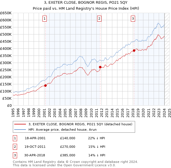 3, EXETER CLOSE, BOGNOR REGIS, PO21 5QY: Price paid vs HM Land Registry's House Price Index