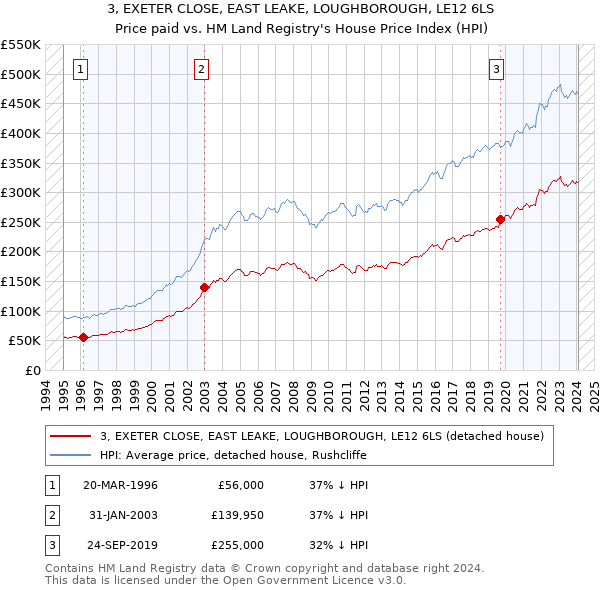 3, EXETER CLOSE, EAST LEAKE, LOUGHBOROUGH, LE12 6LS: Price paid vs HM Land Registry's House Price Index