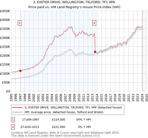3, EXETER DRIVE, WELLINGTON, TELFORD, TF1 3PR: Price paid vs HM Land Registry's House Price Index
