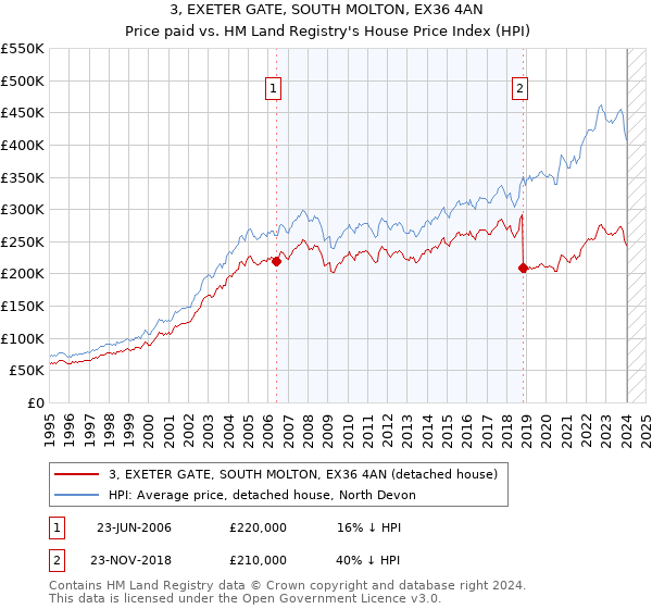 3, EXETER GATE, SOUTH MOLTON, EX36 4AN: Price paid vs HM Land Registry's House Price Index