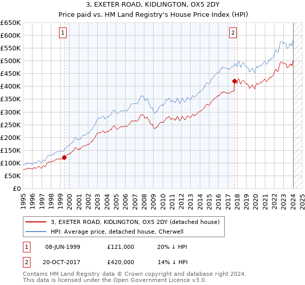 3, EXETER ROAD, KIDLINGTON, OX5 2DY: Price paid vs HM Land Registry's House Price Index