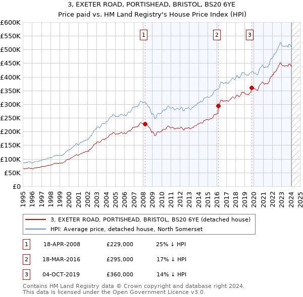 3, EXETER ROAD, PORTISHEAD, BRISTOL, BS20 6YE: Price paid vs HM Land Registry's House Price Index