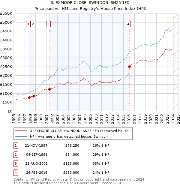 3, EXMOOR CLOSE, SWINDON, SN25 1FD: Price paid vs HM Land Registry's House Price Index