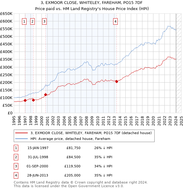 3, EXMOOR CLOSE, WHITELEY, FAREHAM, PO15 7DF: Price paid vs HM Land Registry's House Price Index