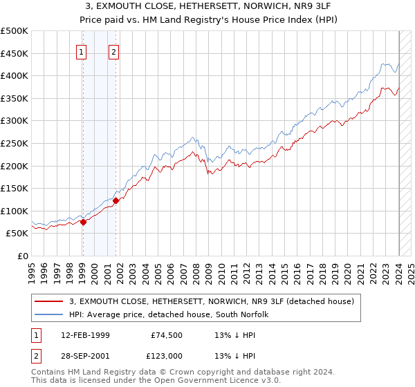 3, EXMOUTH CLOSE, HETHERSETT, NORWICH, NR9 3LF: Price paid vs HM Land Registry's House Price Index