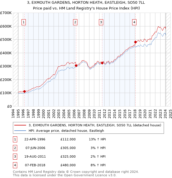 3, EXMOUTH GARDENS, HORTON HEATH, EASTLEIGH, SO50 7LL: Price paid vs HM Land Registry's House Price Index