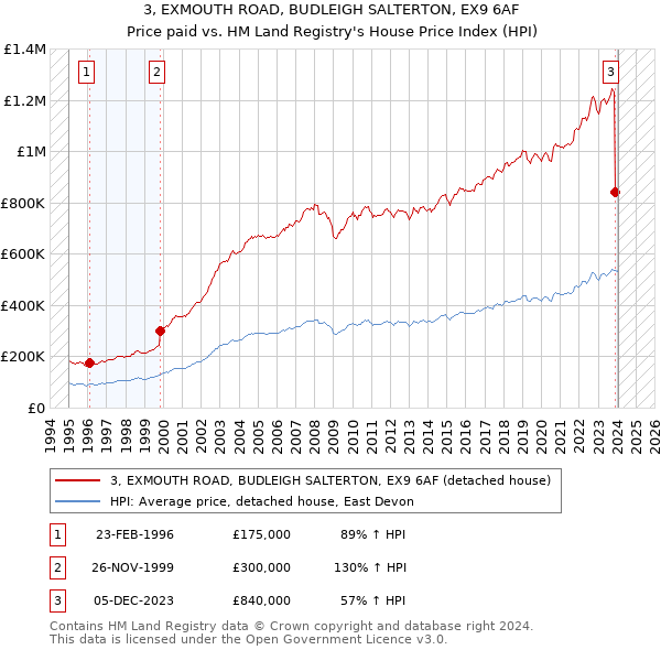 3, EXMOUTH ROAD, BUDLEIGH SALTERTON, EX9 6AF: Price paid vs HM Land Registry's House Price Index