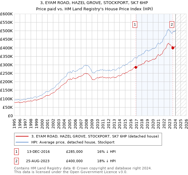 3, EYAM ROAD, HAZEL GROVE, STOCKPORT, SK7 6HP: Price paid vs HM Land Registry's House Price Index