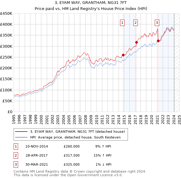 3, EYAM WAY, GRANTHAM, NG31 7FT: Price paid vs HM Land Registry's House Price Index